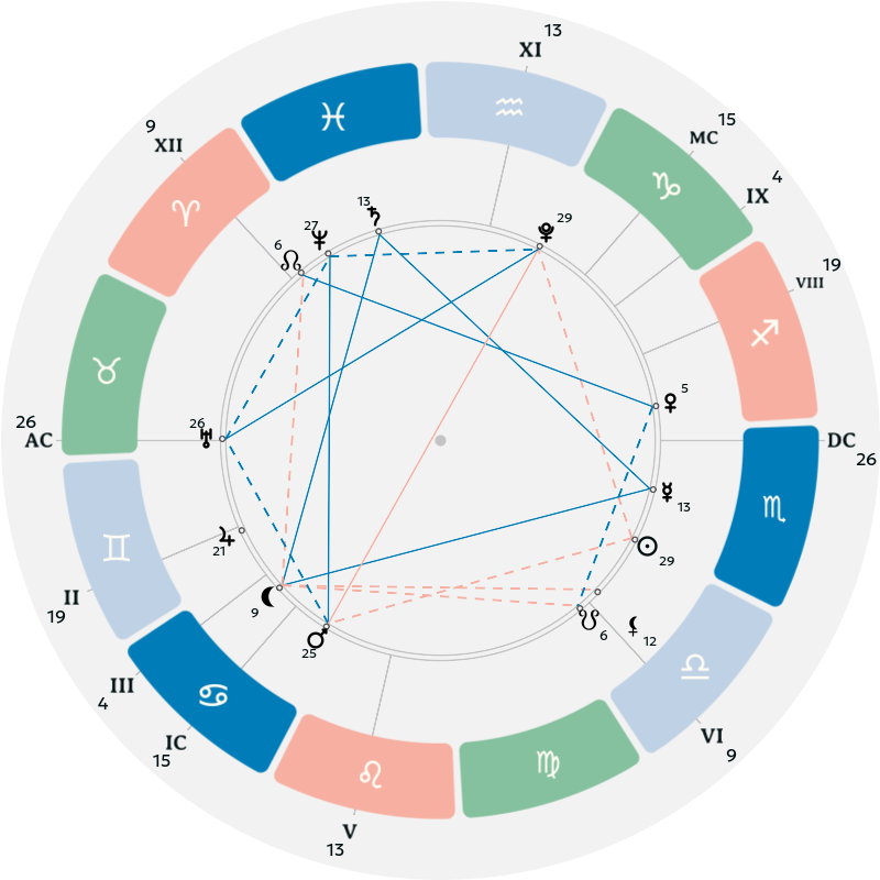 Natal chart