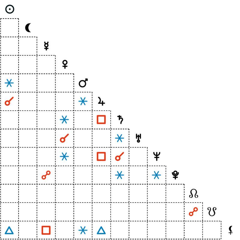 Aspects table