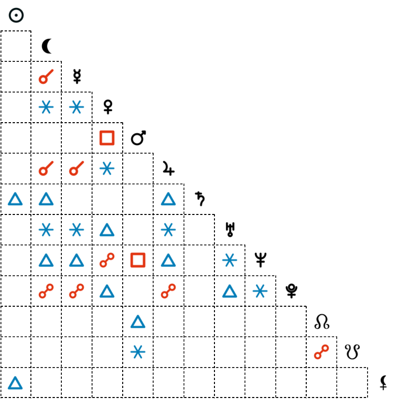 Aspects table