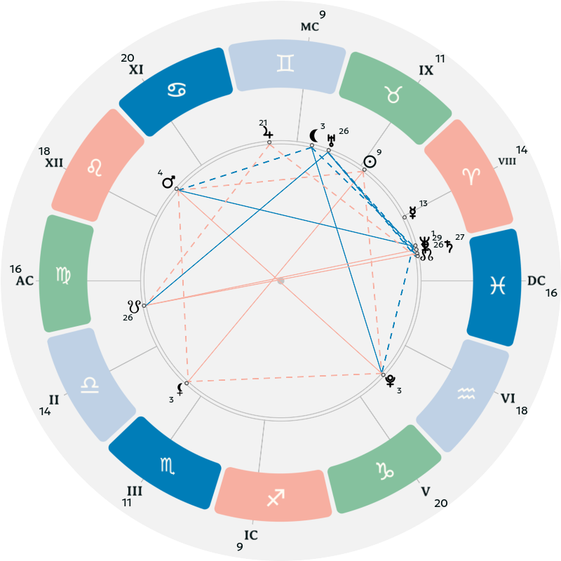 Natal chart