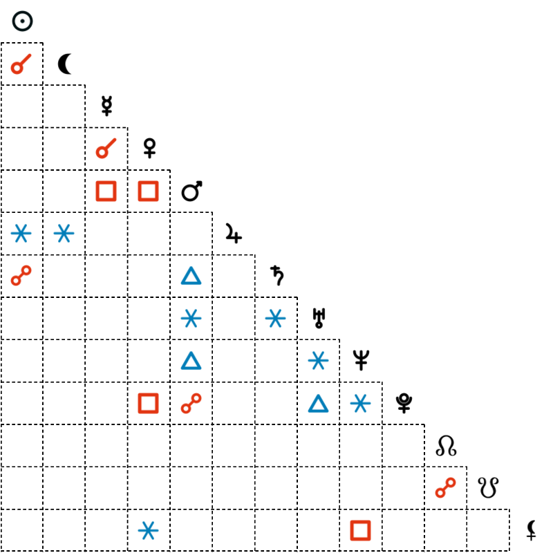 Aspects table