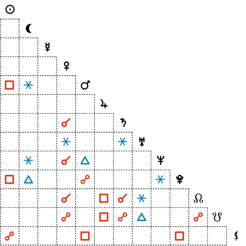 Aspects table