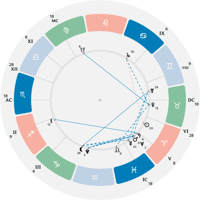 Natal chart