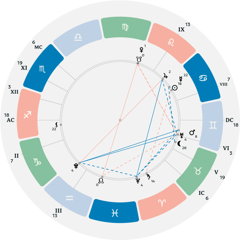 Natal chart