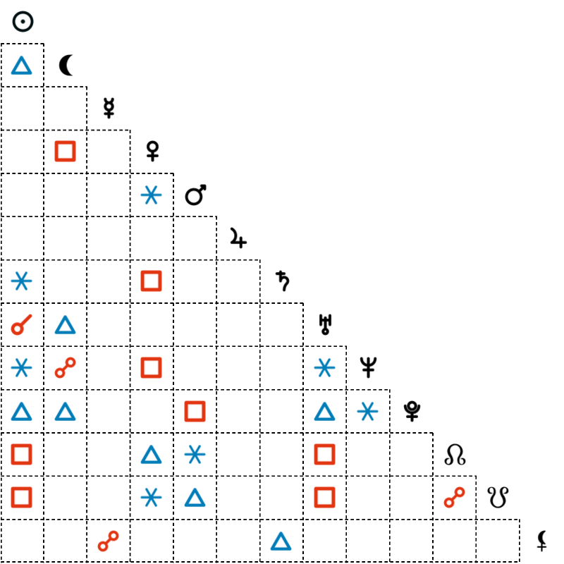 Aspects table