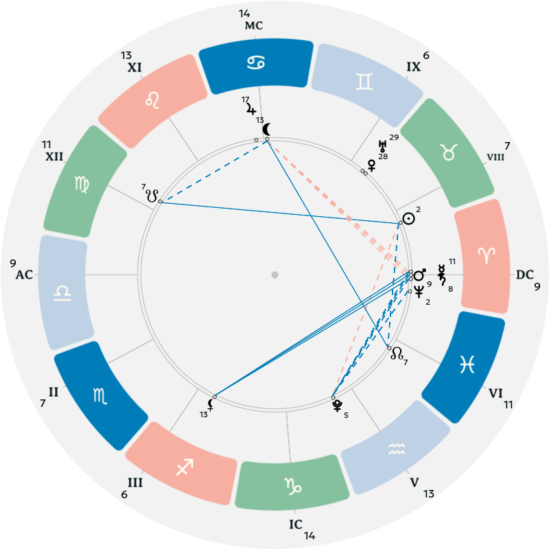 Natal chart