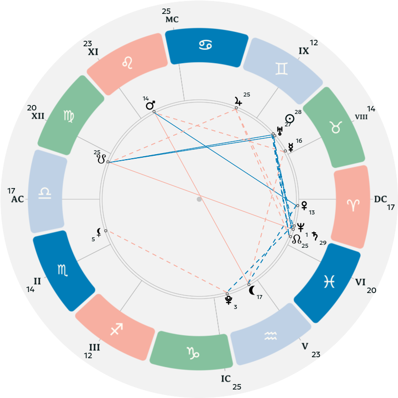 Natal chart