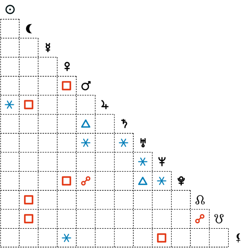 Aspects table