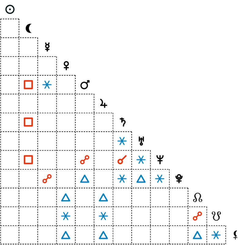 Aspects table