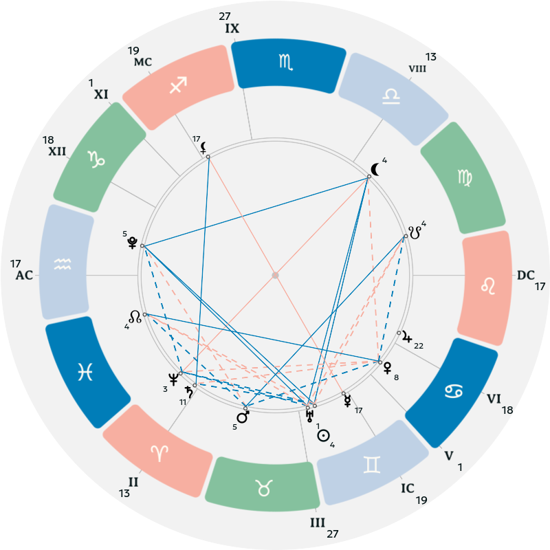 Natal chart