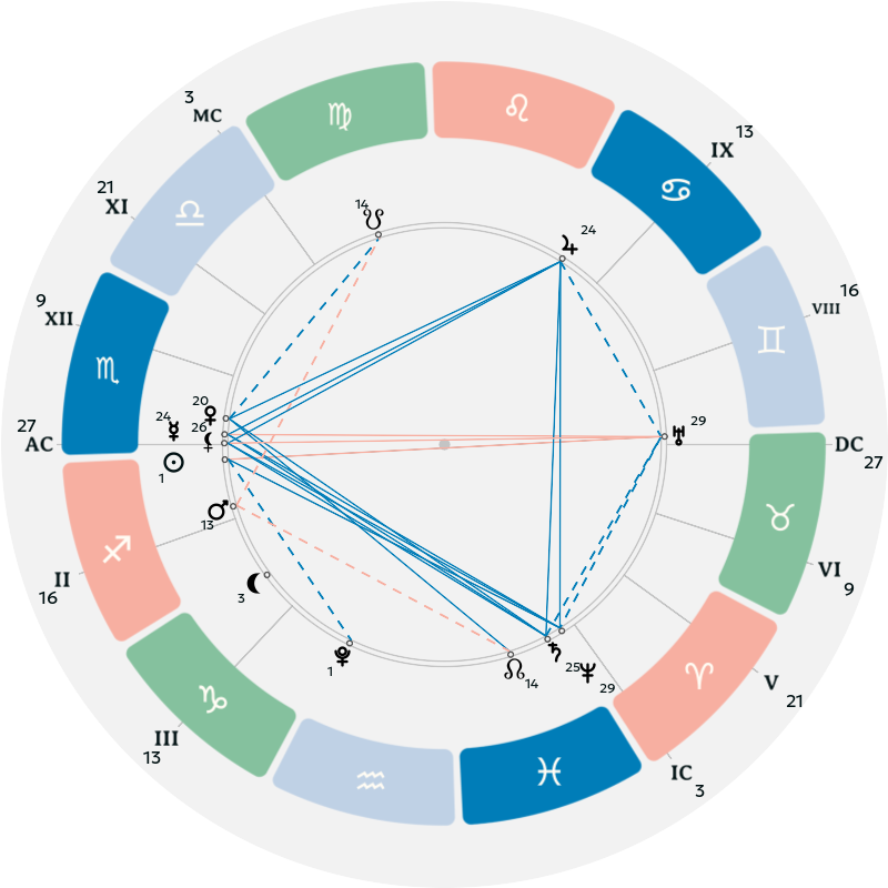 Natal chart