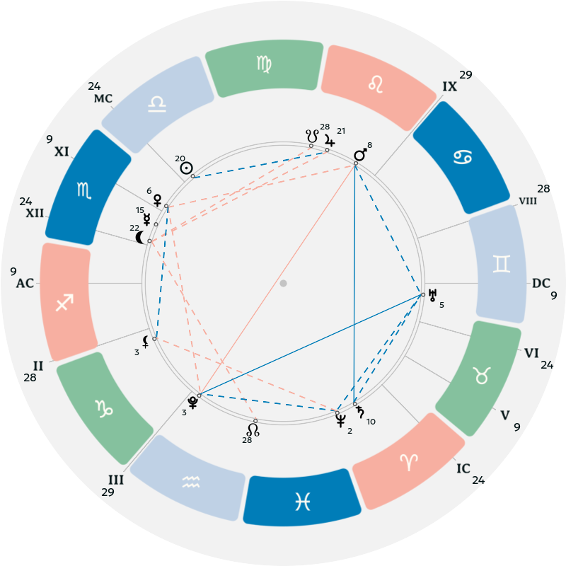 Natal chart