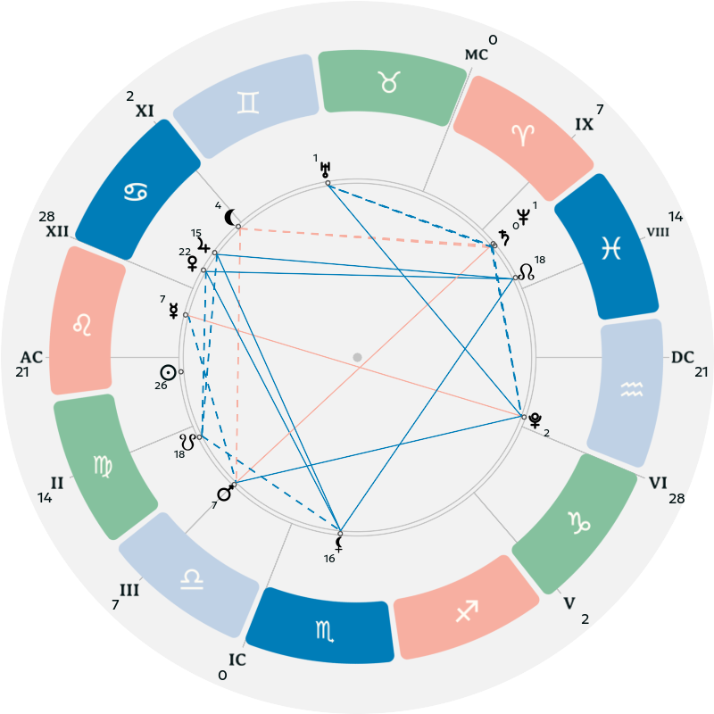 Natal chart