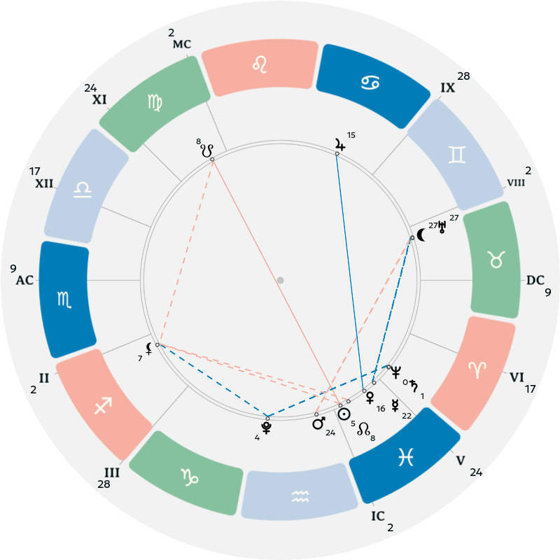 Natal chart