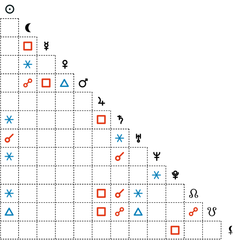 Aspects table