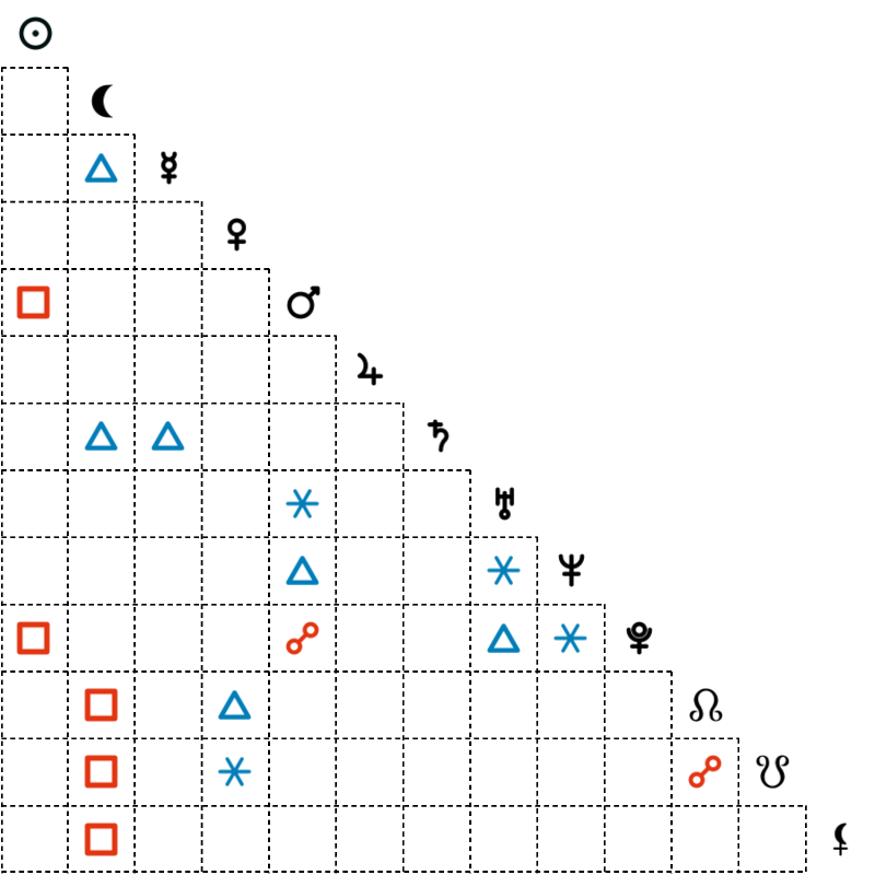 Aspects table