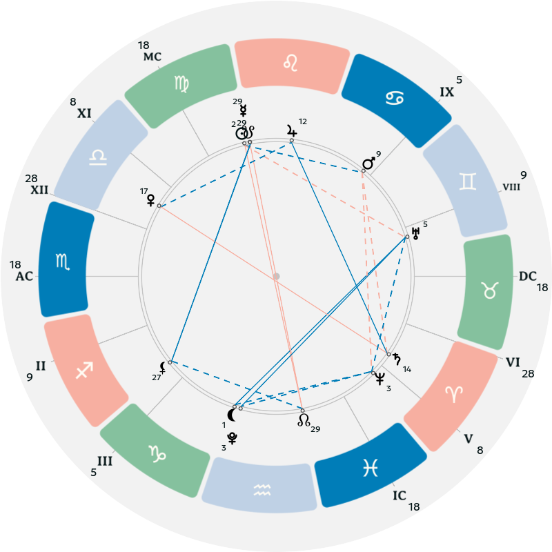 Natal chart
