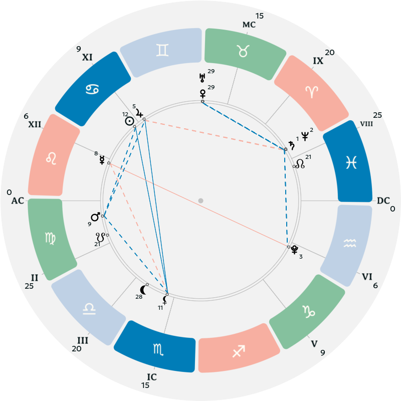Natal chart
