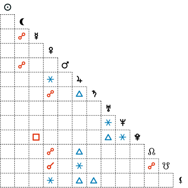 Aspects table