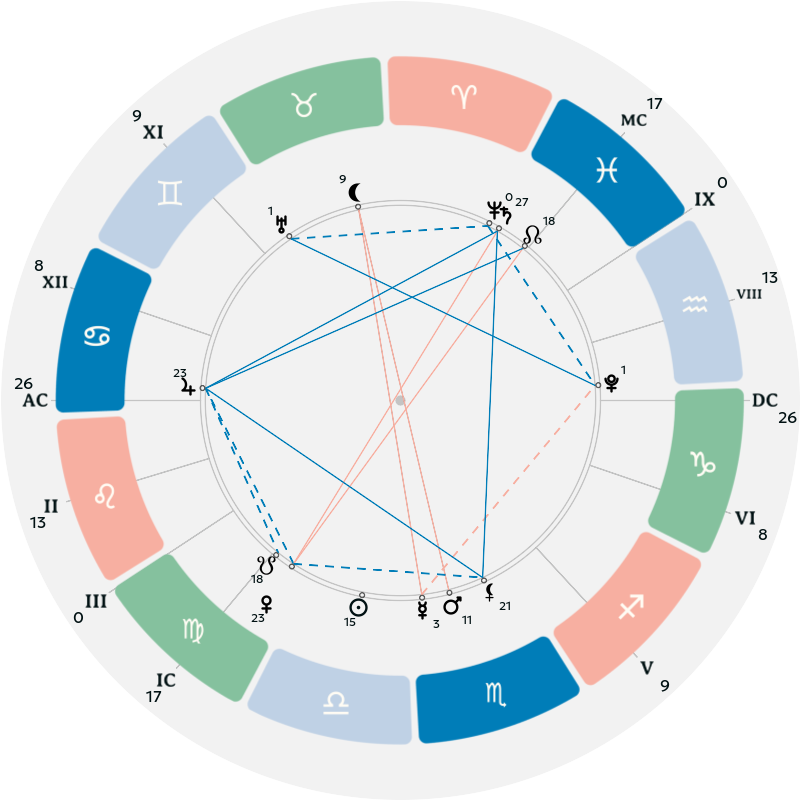 Natal chart
