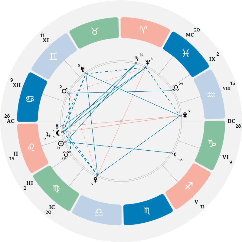 Natal chart