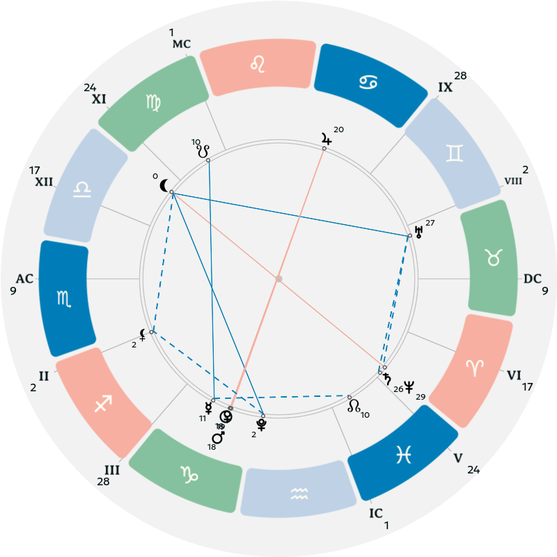 Natal chart