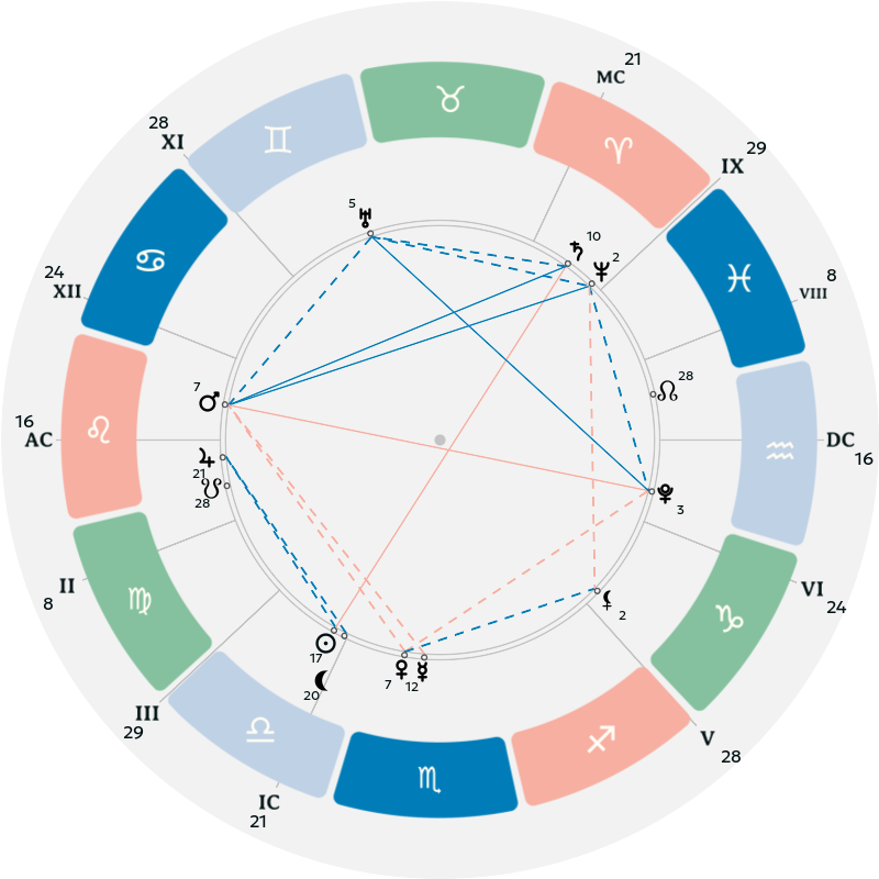 Natal chart
