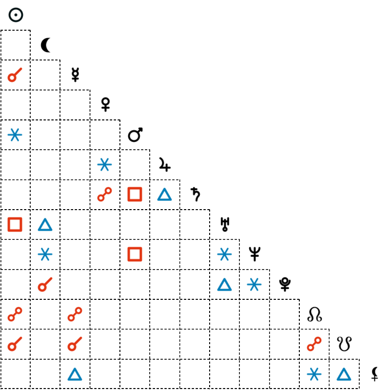 Aspects table